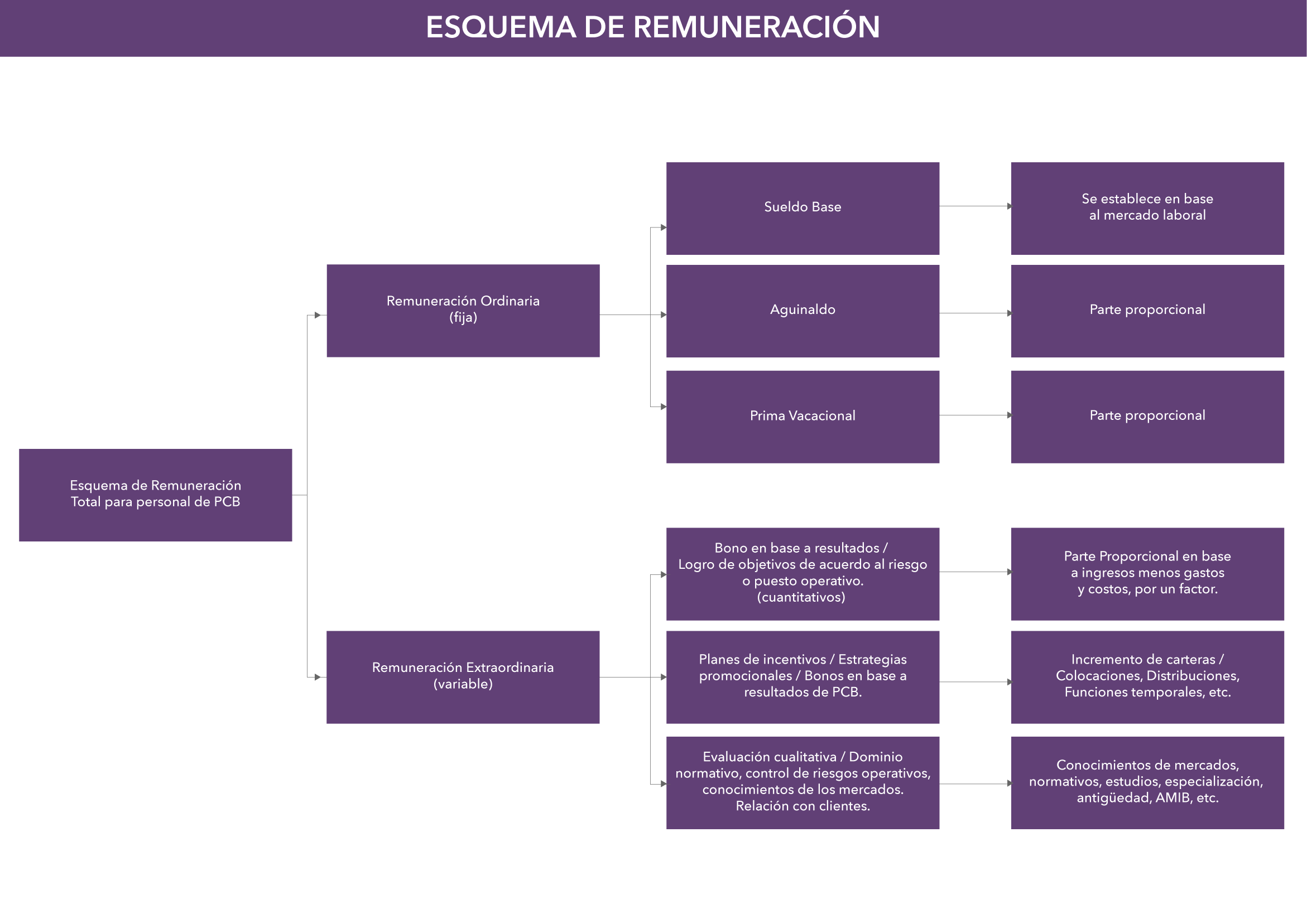 Esquema de remuneración